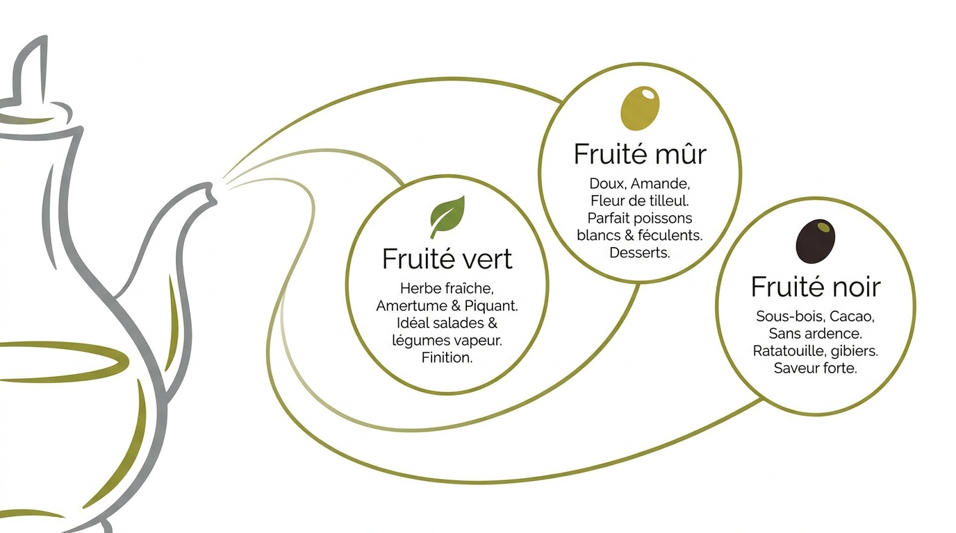 Infographie des profils aromatiques de l'huile d'olive : fruité vert, mûr et noir